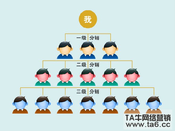 微信二级分销系统开发